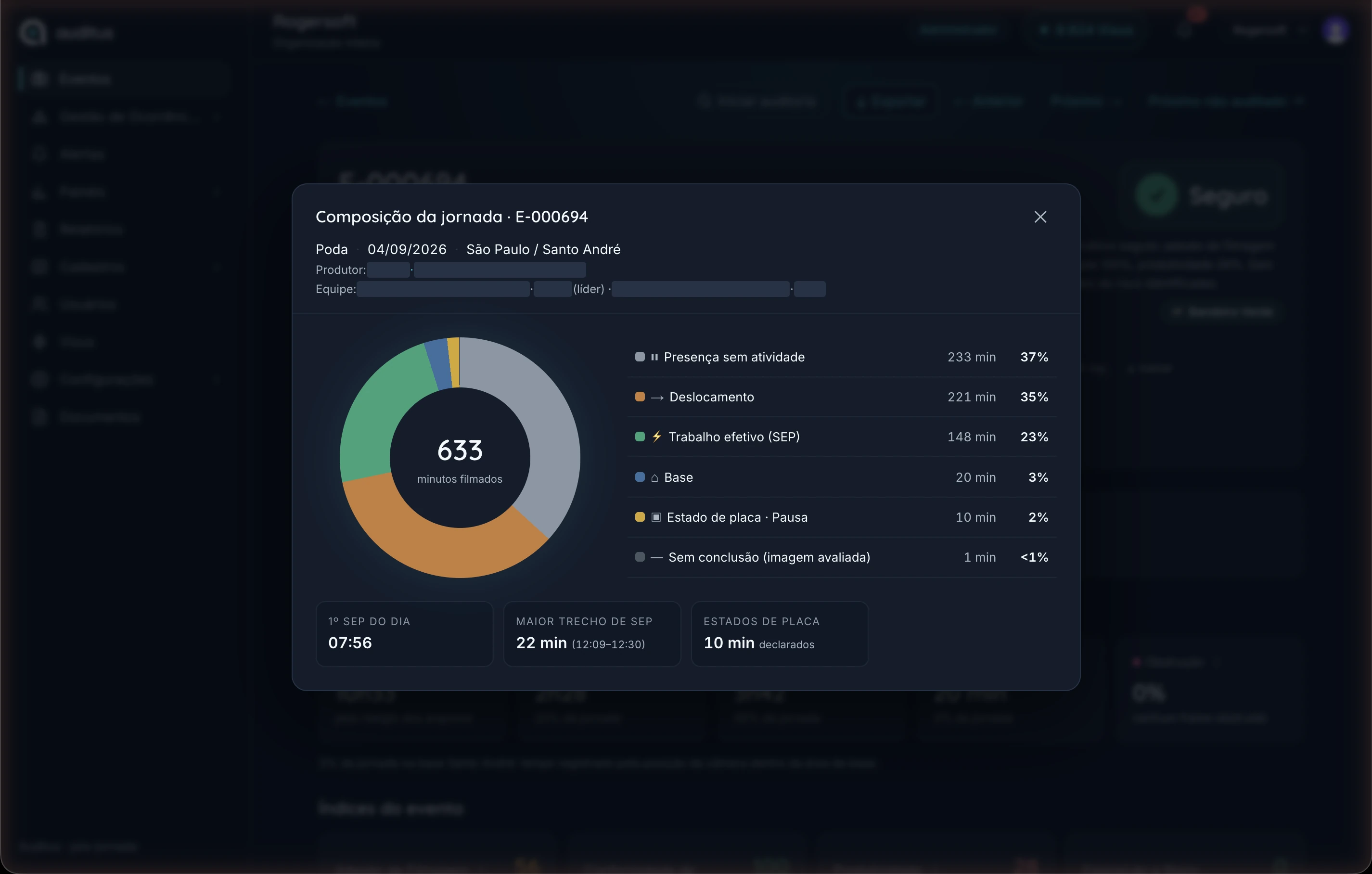 Composição de uma jornada em gráfico de rosca, com 633 minutos filmados no centro: presença sem atividade 233 minutos (37%), deslocamento 221 minutos (35%), trabalho efetivo no SEP 148 minutos (23%), base 20 minutos (3%), estado de placa declarado 10 minutos (2%). O nome e a matrícula da equipe aparecem cobertos.