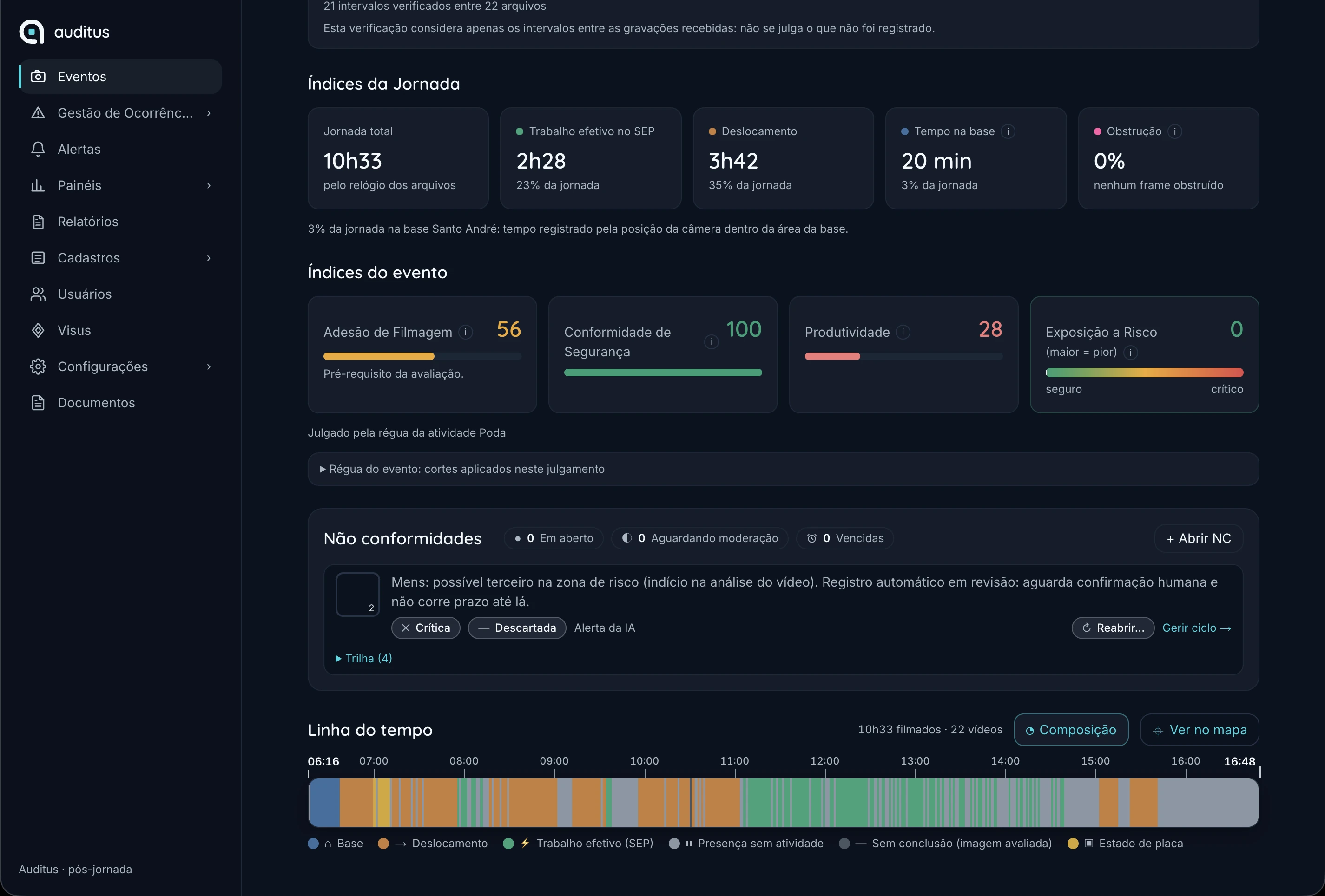 Tela do Auditus com os índices de uma jornada de 10h33: trabalho efetivo no SEP de 2h28, equivalente a 23% da jornada, deslocamento de 3h42, 20 minutos na base e nenhum frame obstruído. Abaixo, os quatro índices do evento, com adesão de filmagem 56 e conformidade de segurança 100, uma não conformidade apontada pela análise e descartada na revisão humana, e a linha do tempo colorida da jornada, de 06h16 às 16h48.